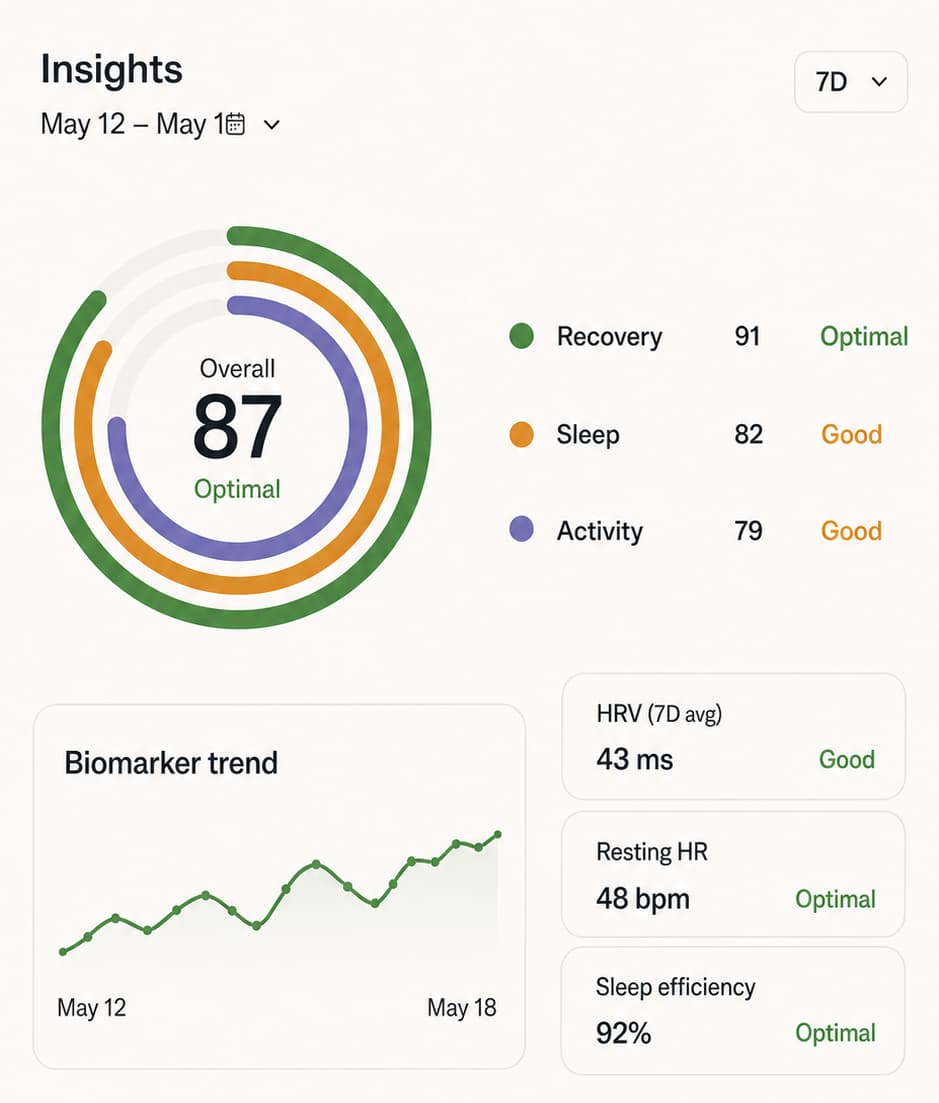 Biostaq insights dashboard showing an overall score, biomarker trend, and health metrics